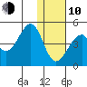 Udagak Strait tide chart for Saturday, January 10, 2026