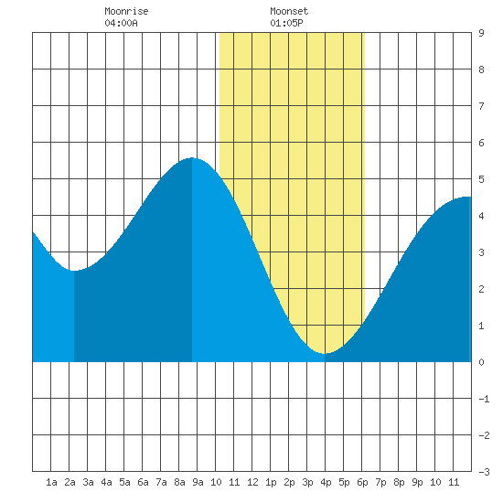 Udagak Strait tide chart for Sunday, January 11, 2026