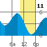 Udagak Strait tide chart for Sunday, January 11, 2026