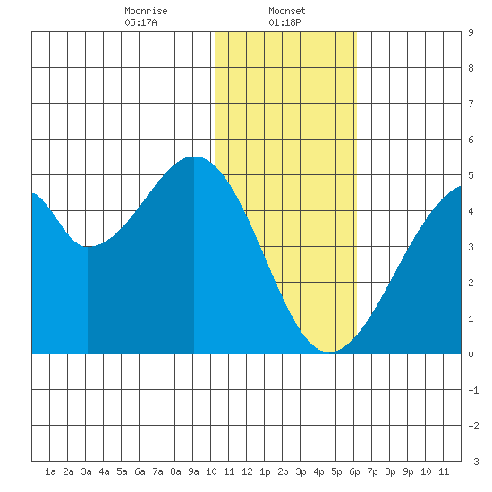 Udagak Strait tide chart for Monday, January 12, 2026