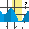 Udagak Strait tide chart for Monday, January 12, 2026