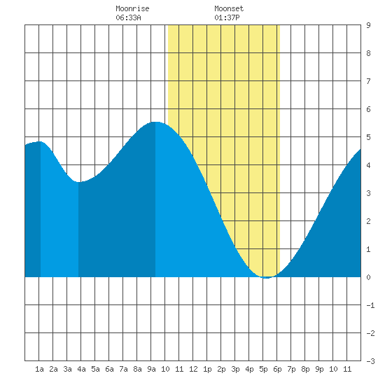 Udagak Strait tide chart for Tuesday, January 13, 2026