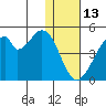 Udagak Strait tide chart for Tuesday, January 13, 2026