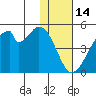 Udagak Strait tide chart for Wednesday, January 14, 2026