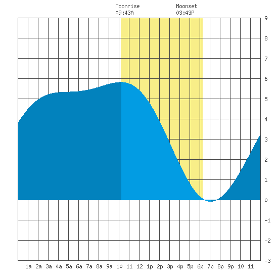 Udagak Strait tide chart for Friday, January 16, 2026