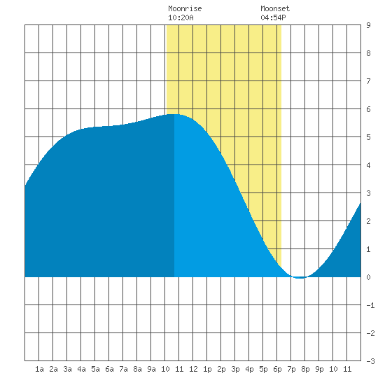 Udagak Strait tide chart for Saturday, January 17, 2026