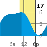Udagak Strait tide chart for Saturday, January 17, 2026