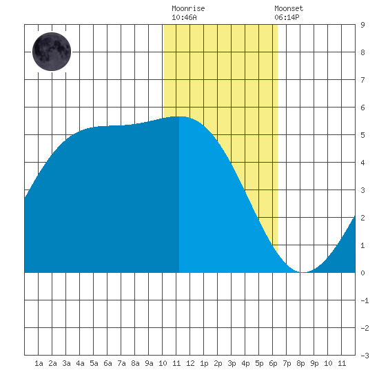 Udagak Strait tide chart for Sunday, January 18, 2026