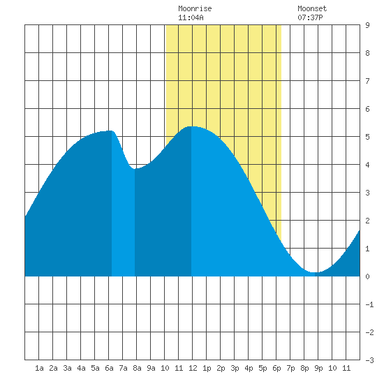 Udagak Strait tide chart for Monday, January 19, 2026