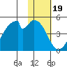 Udagak Strait tide chart for Monday, January 19, 2026