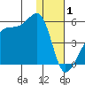 Udagak Strait tide chart for Thursday, January 1, 2026