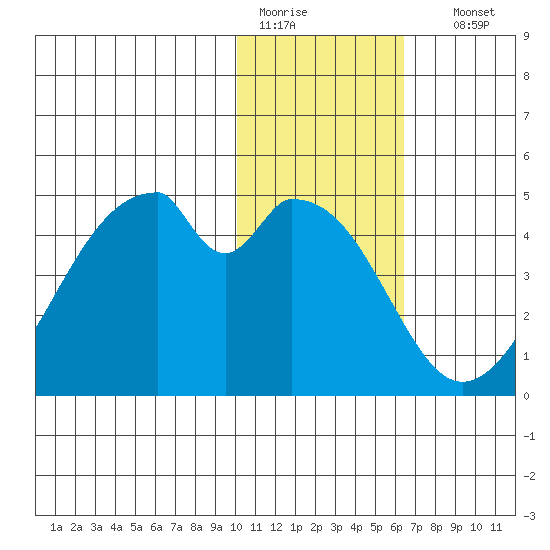 Udagak Strait tide chart for Tuesday, January 20, 2026