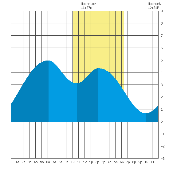 Udagak Strait tide chart for Wednesday, January 21, 2026