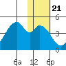 Udagak Strait tide chart for Wednesday, January 21, 2026