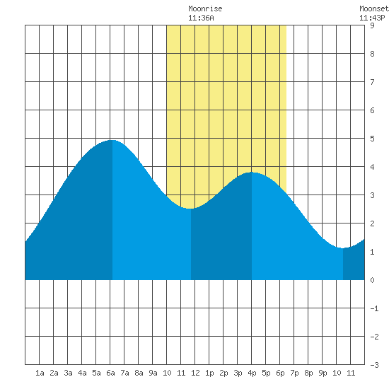 Udagak Strait tide chart for Thursday, January 22, 2026