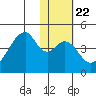 Udagak Strait tide chart for Thursday, January 22, 2026