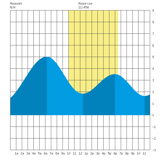 Udagak Strait tide chart for Friday, January 23, 2026