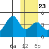 Udagak Strait tide chart for Friday, January 23, 2026