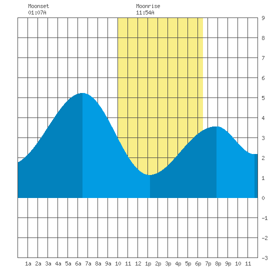 Udagak Strait tide chart for Saturday, January 24, 2026
