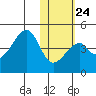 Udagak Strait tide chart for Saturday, January 24, 2026