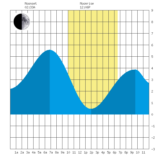 Udagak Strait tide chart for Sunday, January 25, 2026