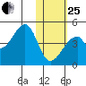 Udagak Strait tide chart for Sunday, January 25, 2026