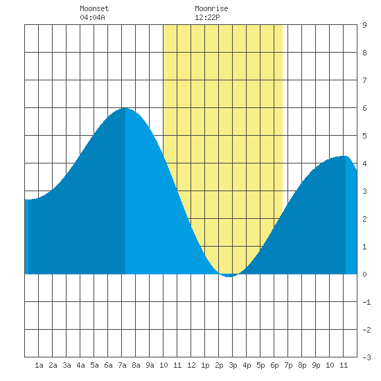 Udagak Strait tide chart for Monday, January 26, 2026