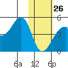 Udagak Strait tide chart for Monday, January 26, 2026