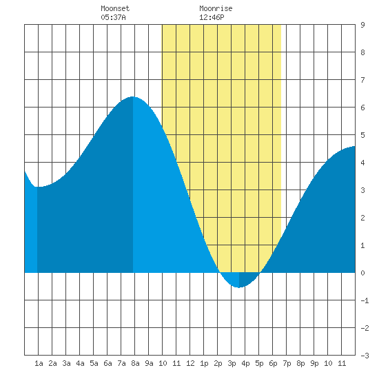 Udagak Strait tide chart for Tuesday, January 27, 2026