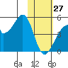 Udagak Strait tide chart for Tuesday, January 27, 2026
