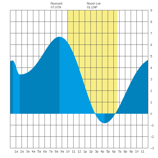 Udagak Strait tide chart for Wednesday, January 28, 2026