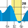 Udagak Strait tide chart for Wednesday, January 28, 2026