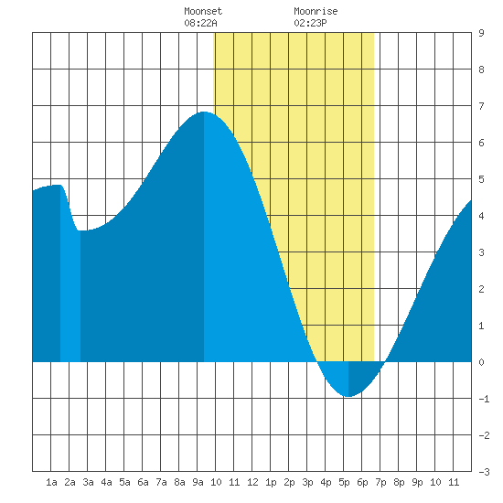 Udagak Strait tide chart for Thursday, January 29, 2026