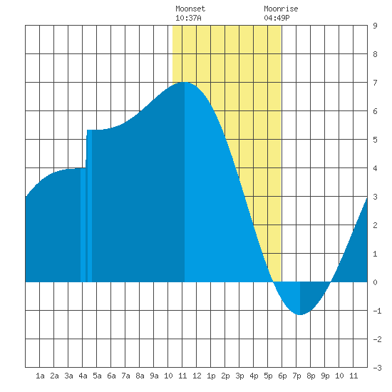 Udagak Strait tide chart for Friday, January 2, 2026