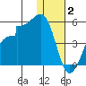 Udagak Strait tide chart for Friday, January 2, 2026
