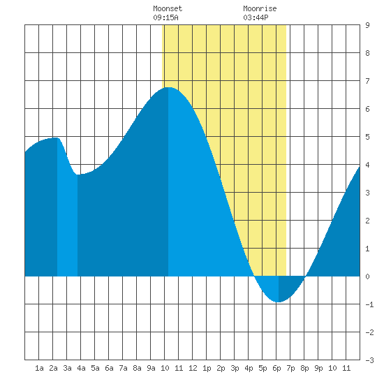 Udagak Strait tide chart for Friday, January 30, 2026