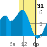 Udagak Strait tide chart for Saturday, January 31, 2026