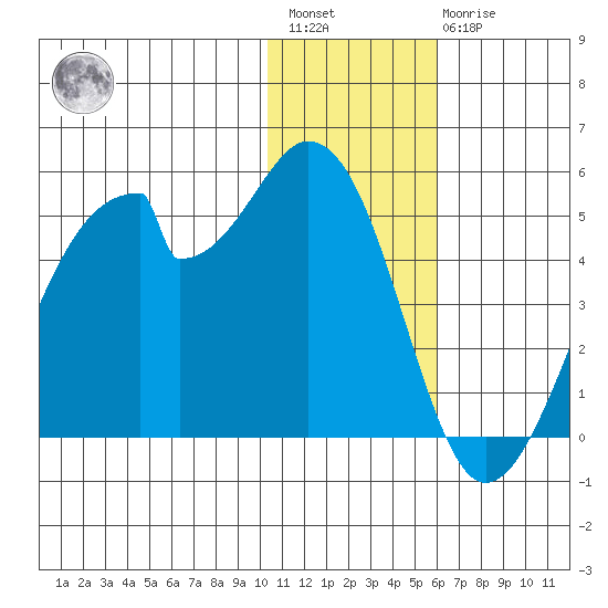 Udagak Strait tide chart for Saturday, January 3, 2026