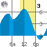 Udagak Strait tide chart for Saturday, January 3, 2026