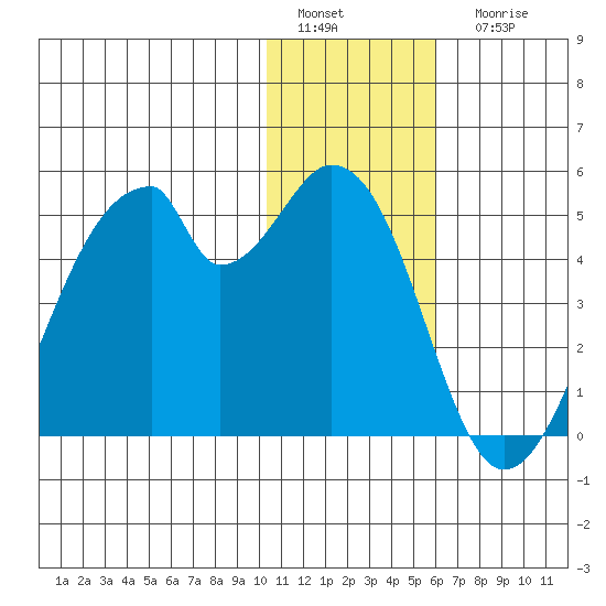 Udagak Strait tide chart for Sunday, January 4, 2026