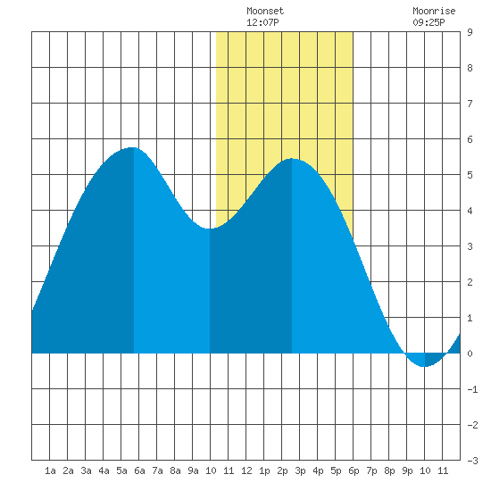Udagak Strait tide chart for Monday, January 5, 2026