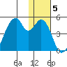 Udagak Strait tide chart for Monday, January 5, 2026