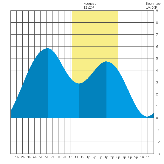 Udagak Strait tide chart for Tuesday, January 6, 2026