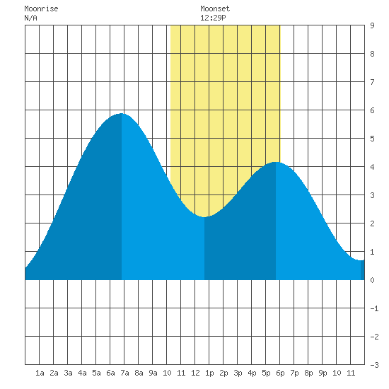 Udagak Strait tide chart for Wednesday, January 7, 2026