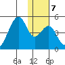 Udagak Strait tide chart for Wednesday, January 7, 2026