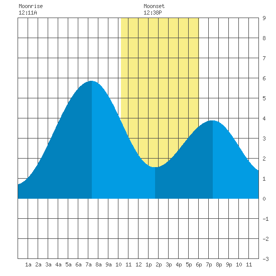 Udagak Strait tide chart for Thursday, January 8, 2026