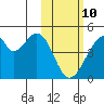 Udagak Strait tide chart for Tuesday, February 10, 2026