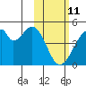 Udagak Strait tide chart for Wednesday, February 11, 2026