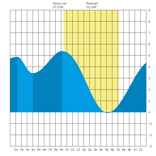 Udagak Strait tide chart for Thursday, February 12, 2026