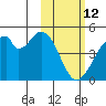 Udagak Strait tide chart for Thursday, February 12, 2026